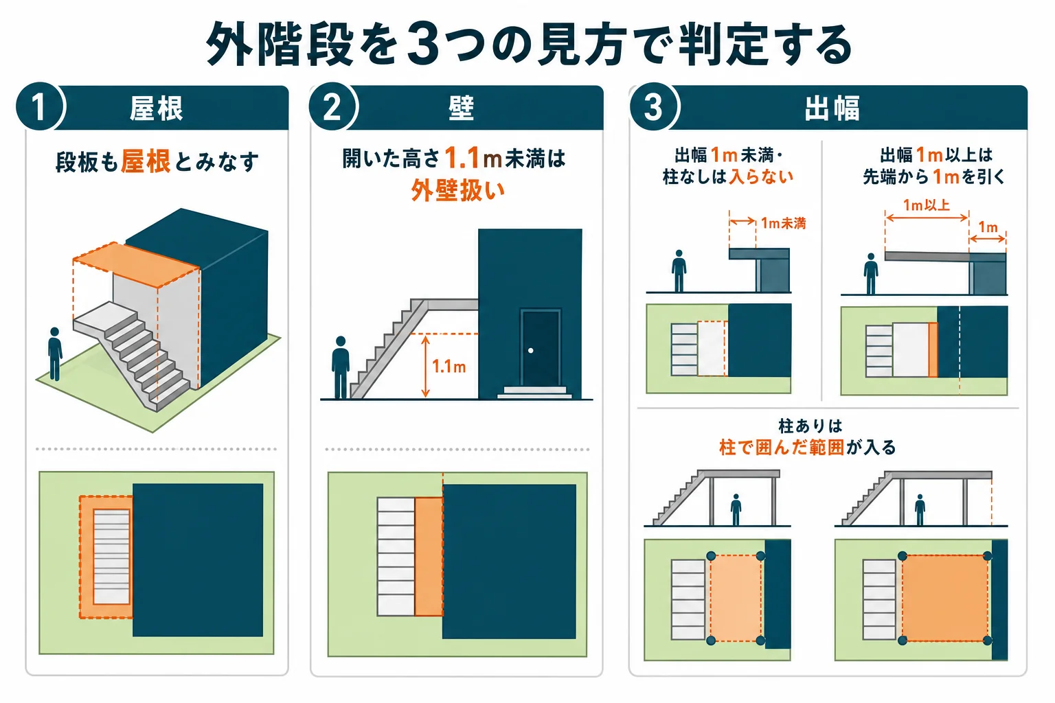 外階段を屋根の有無・壁の有無・出幅の3つで判定し、建築面積に入る範囲を示した図解