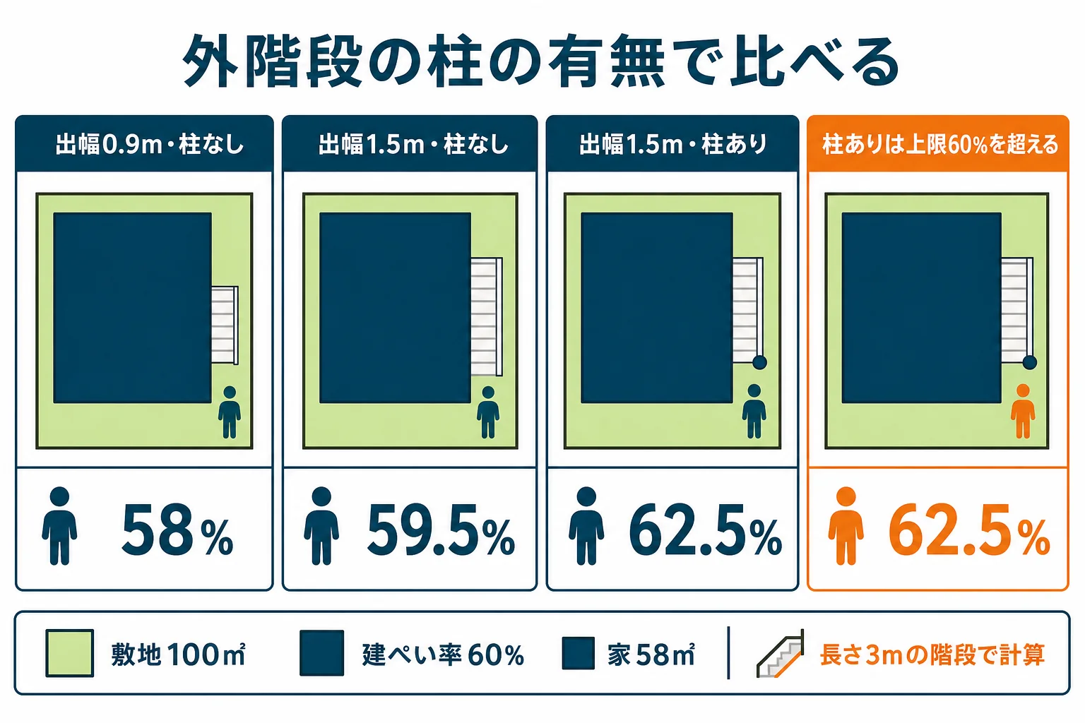 敷地100㎡・建ぺい率60%の家に外階段を付けた時、柱なしと柱ありで建ぺい率がどう変わるかを比べた図解