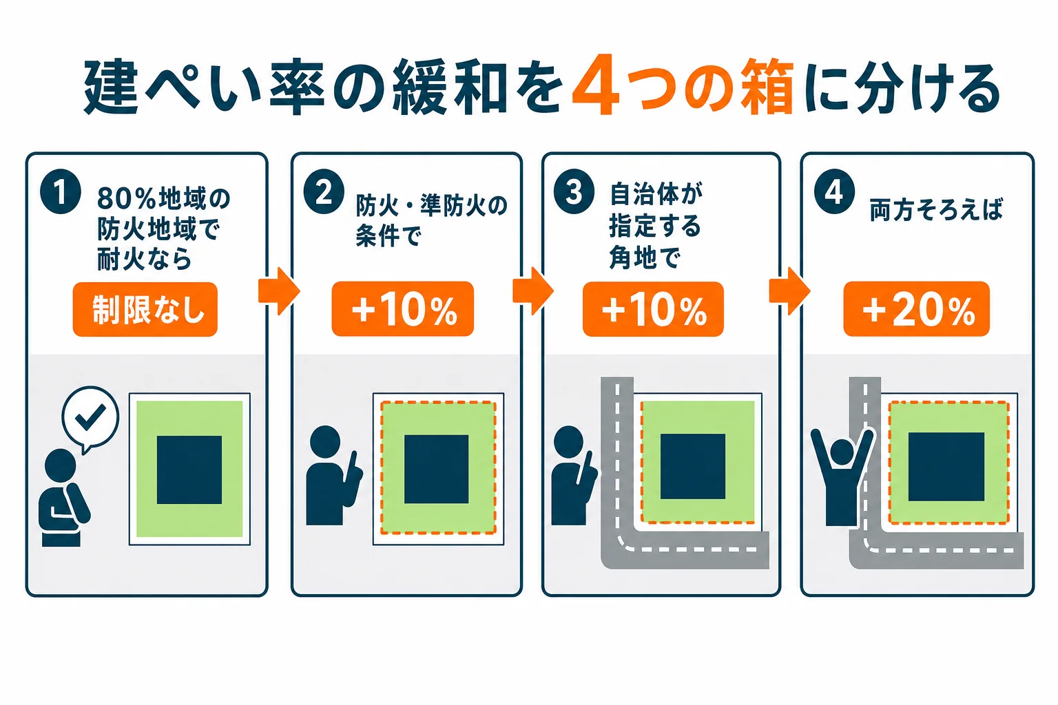 建ぺい率の緩和を、制限なし、防火・準防火で10%、角地で10%、両方で20%の4つの箱に振り分ける判定フローの図解