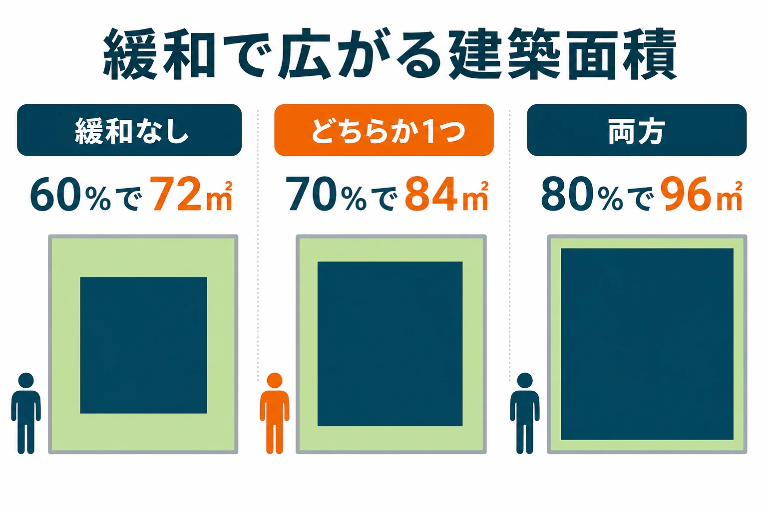 敷地120㎡で指定建ぺい率60%の土地に、緩和なし、緩和1つ、緩和2つの順で建てられる建築面積が72㎡、84㎡、96㎡と広がる様子を敷地図で示した図解