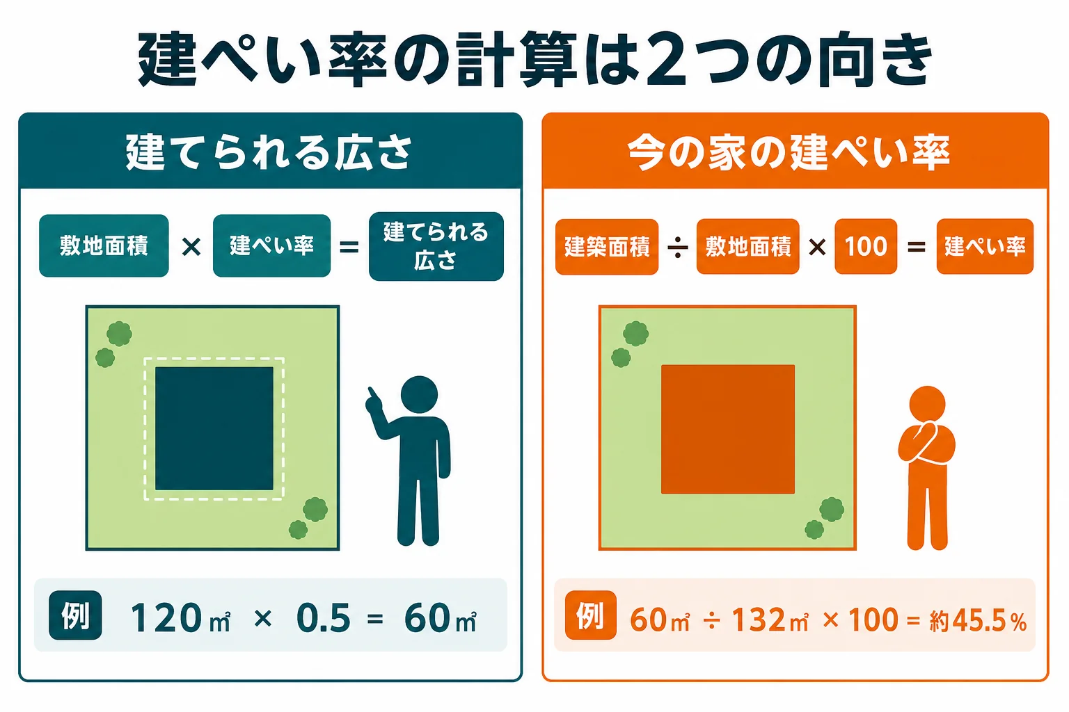 建ぺい率の計算を、土地から建てられる建築面積を出す向きと、今の家の建ぺい率を出す向きの2つに分けて示した図解