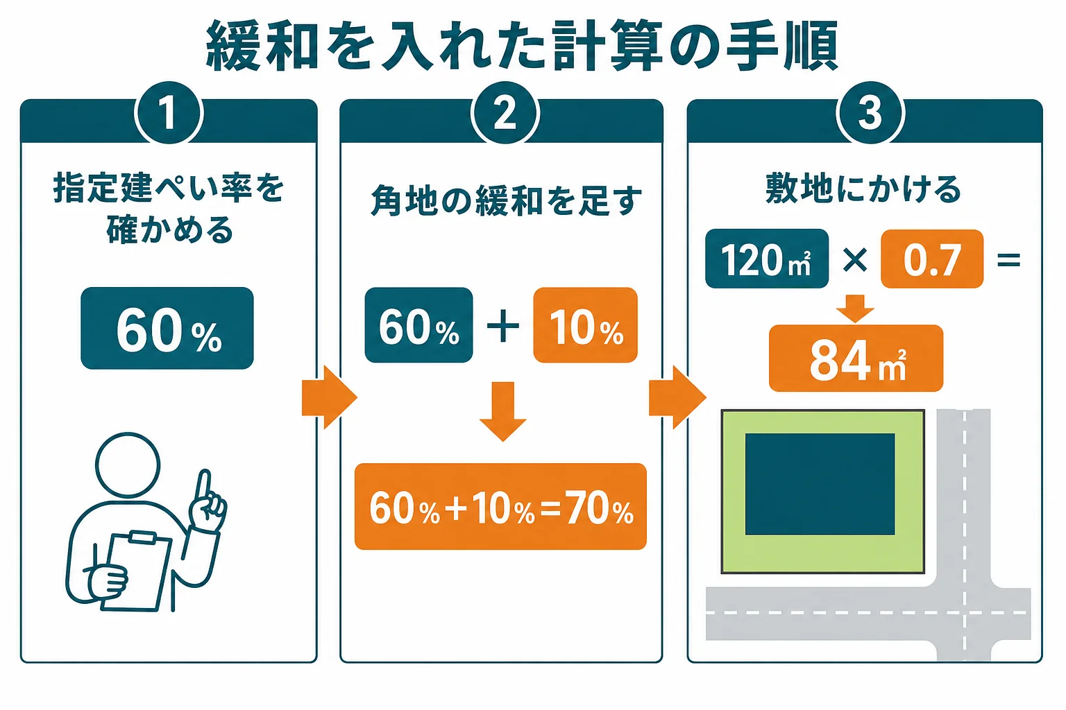 指定建ぺい率に角地や防火の緩和を足してから敷地面積をかける計算の手順を、敷地120㎡の例で示した図解