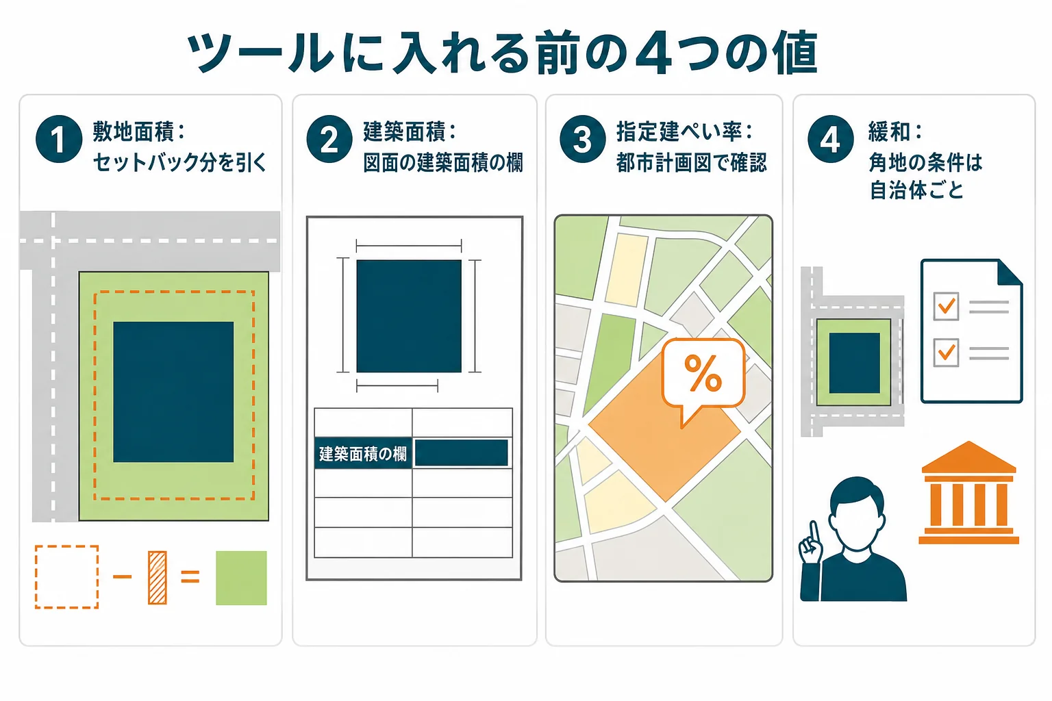 建ぺい率の計算ツールに入れる前にそろえる4つの値を、確かめる場所と一緒に並べた図解