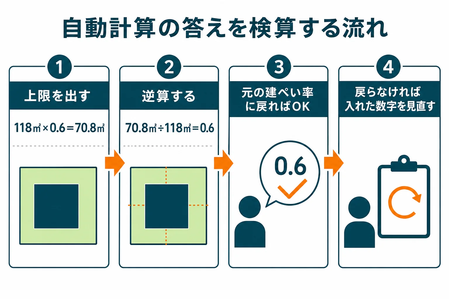 自動計算の答えを、上限の計算と割合の計算の2方向から電卓で確かめる流れを示した図解