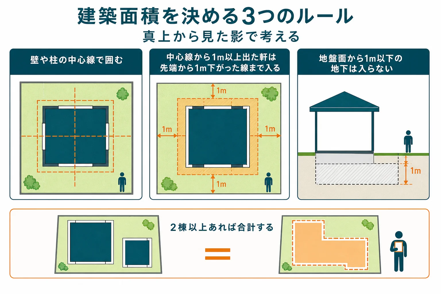 建築面積を真上から見た影として捉え、壁や柱の中心線、1mを超える軒のはね出し、地盤面から1m以下の地下の3つのルールを敷地図で示した図解