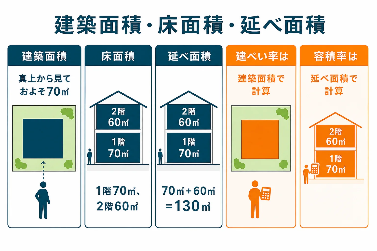 1階と2階の平面図を重ねて、建築面積・床面積・延べ面積の違いを色分けで示した図解