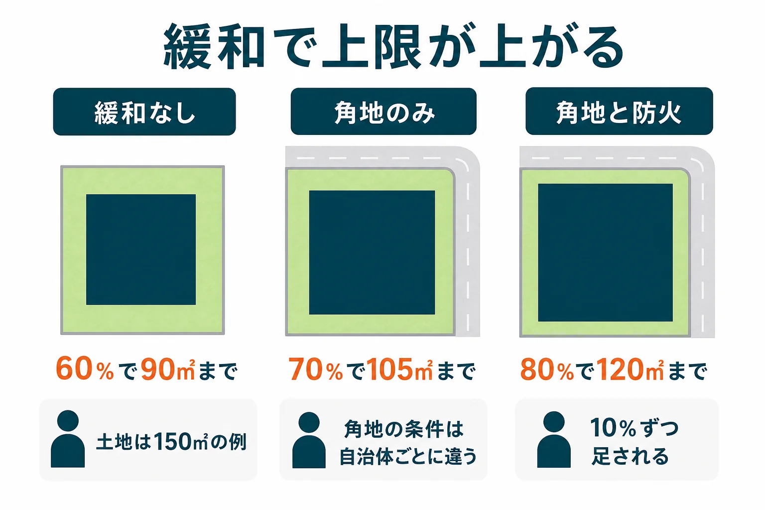 150㎡の土地で指定建ぺい率60%の時、角地や防火の緩和で上限が70%・80%に上がる様子を比べた図解
