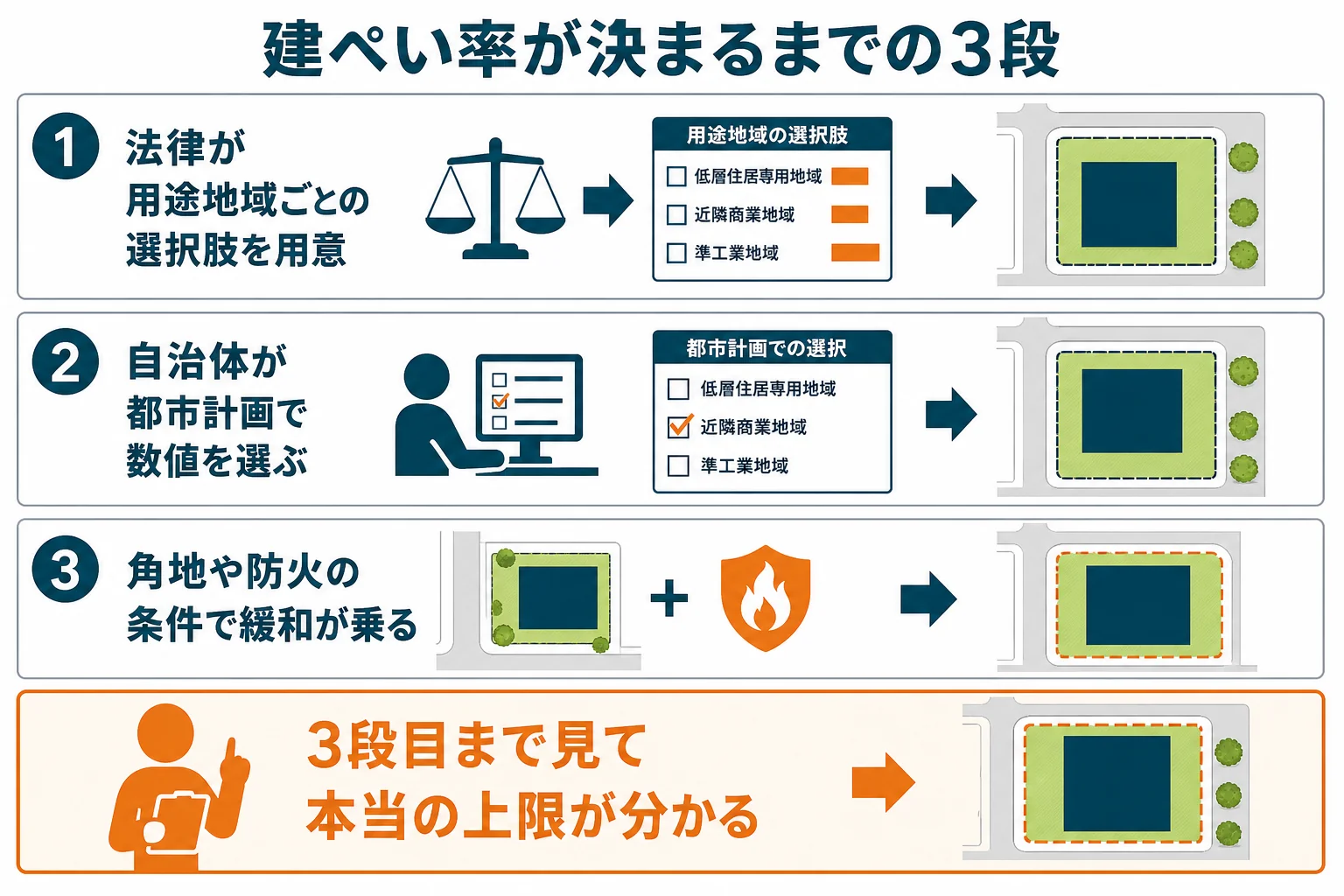 建ぺい率が決まるまでを、法律の選択肢、自治体の都市計画での選択、敷地の条件による緩和の3段で示した図解