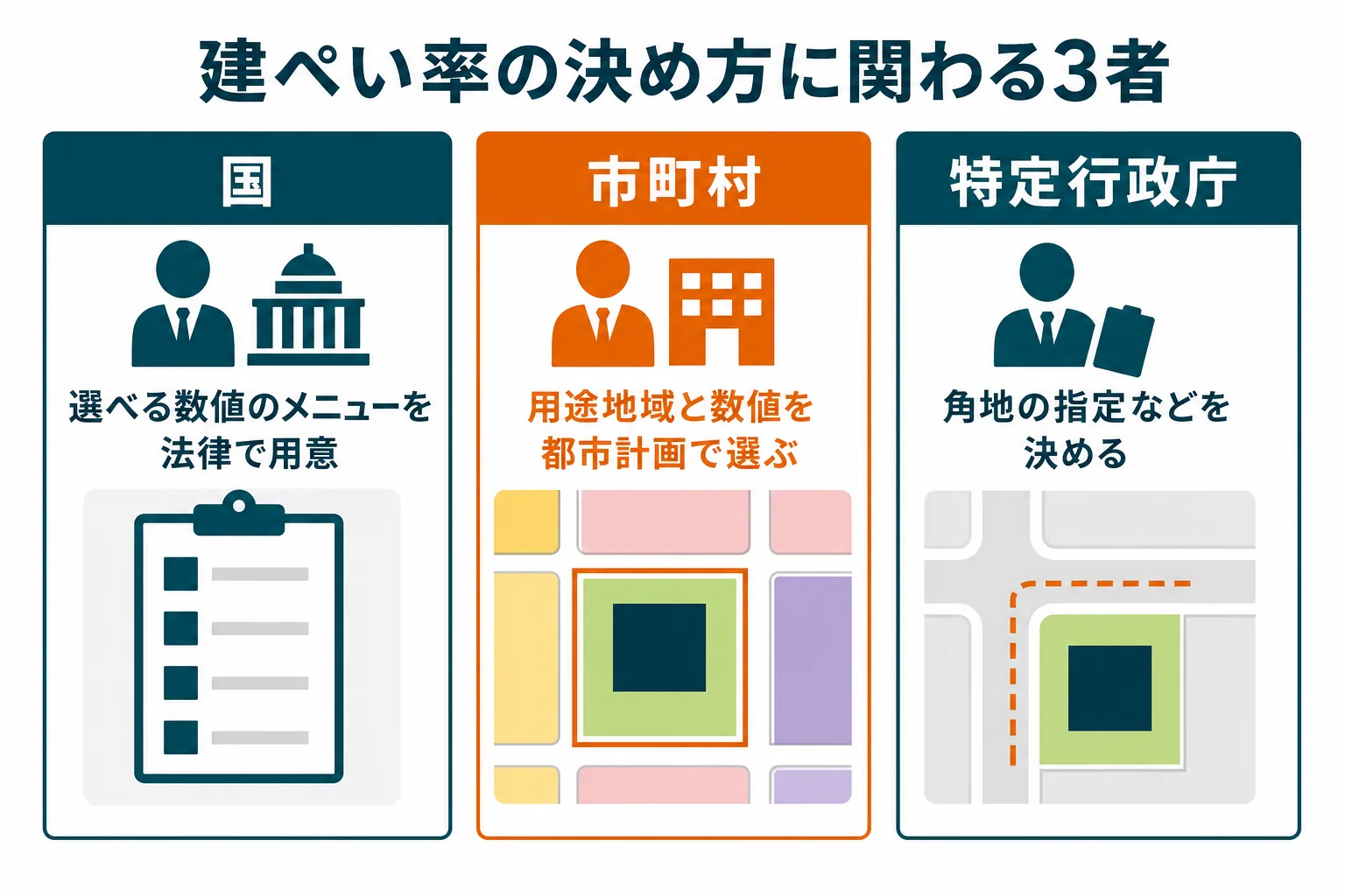 建ぺい率の決め方に関わる国、市町村、特定行政庁の役割を並べた図解