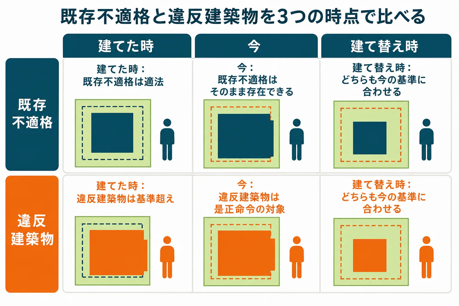 違反建築物と既存不適格を、建てた時・今・建て替える時の3つの時点で比べ、建てた時の適否と今の扱い、建て替え時に今の基準に合わせることを示した図解