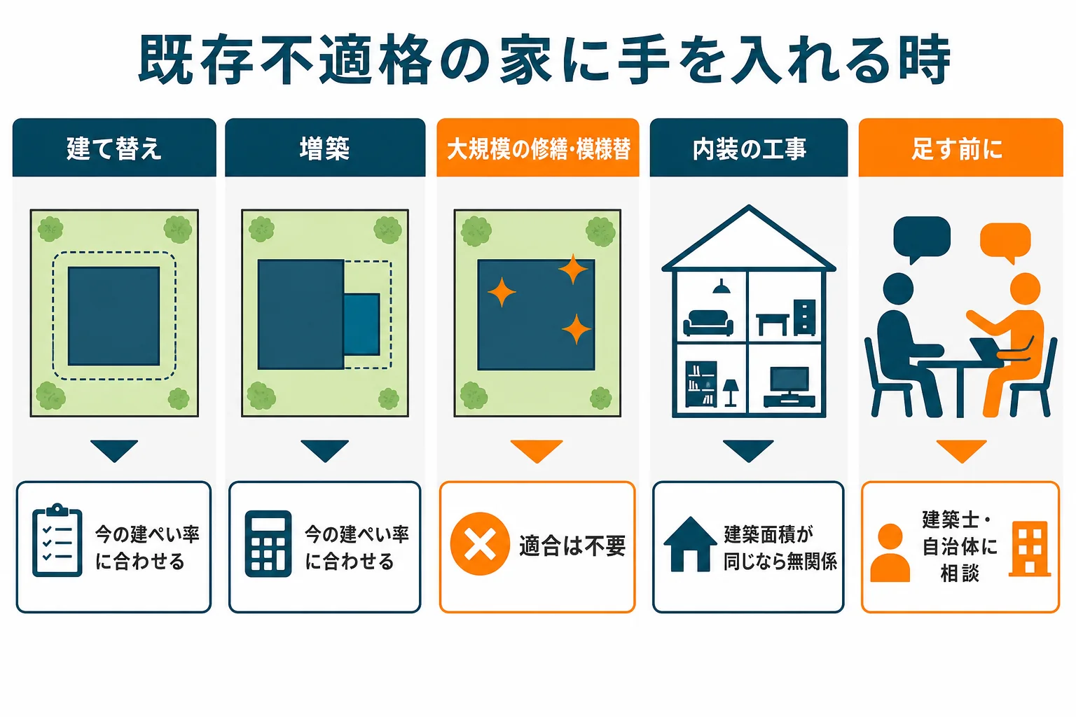 既存不適格の家で、建て替え・増築・大規模の修繕や模様替え・内装の工事のそれぞれに今の建ぺい率がかかるかどうかを示した図解