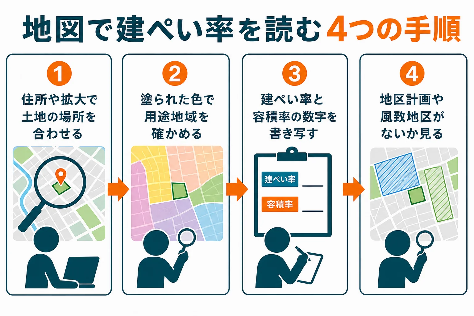 神戸市情報マップで建ぺい率を読む4つの手順を、場所合わせから他の決まりの確認まで順に示した図解