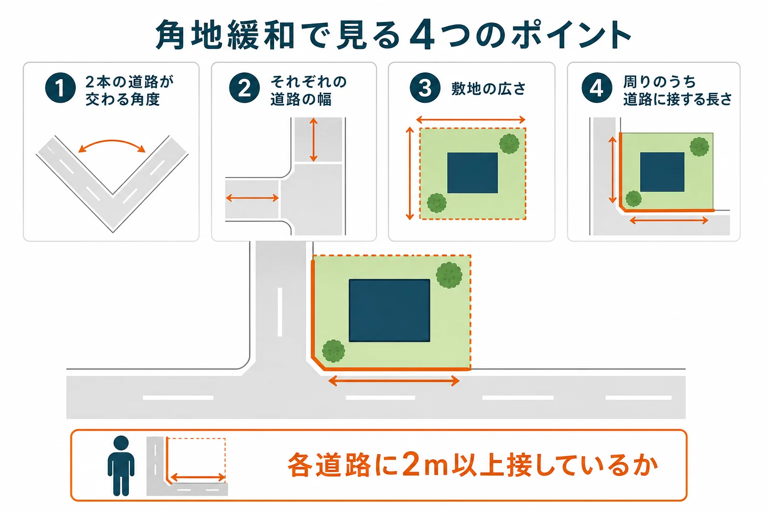 神戸市の角地緩和を確かめる時に見る、道路の角度、道路の幅、敷地の広さ、道路に接する長さの4点を示した図解