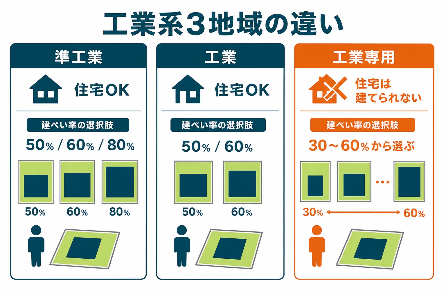準工業地域・工業地域・工業専用地域を、住宅が建つかどうかと選べる建ぺい率で比べた図解