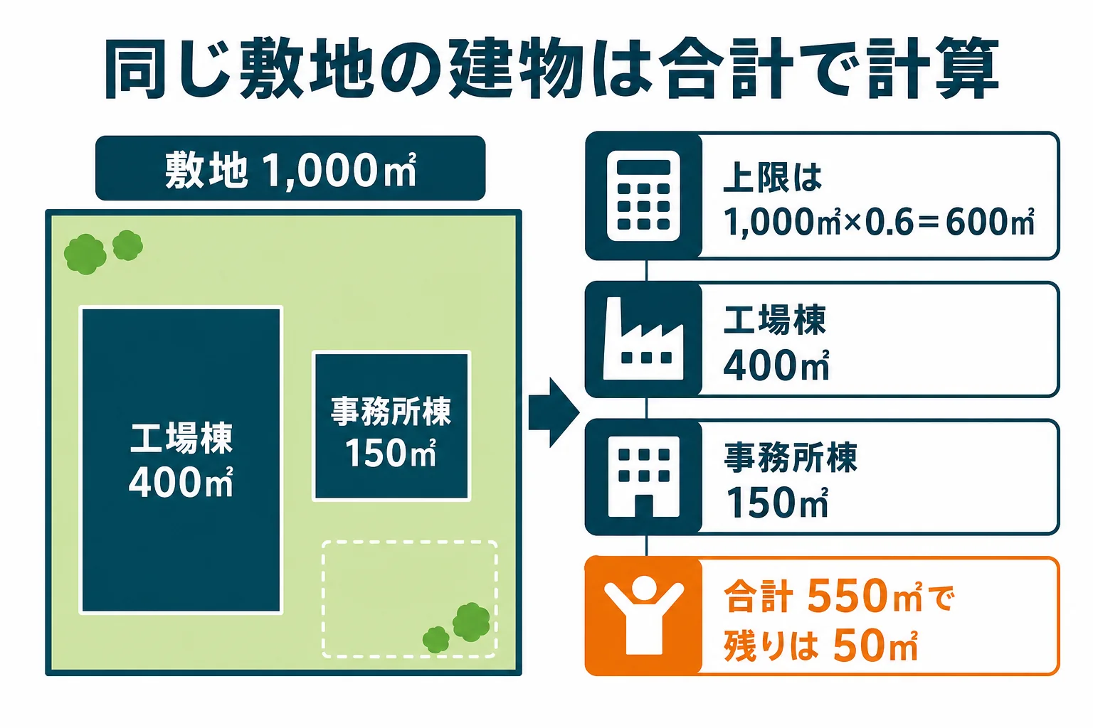 敷地1,000㎡・建ぺい率60%の工場の敷地で、工場棟と事務所棟の建築面積を合計して上限と比べる計算例を示した図解