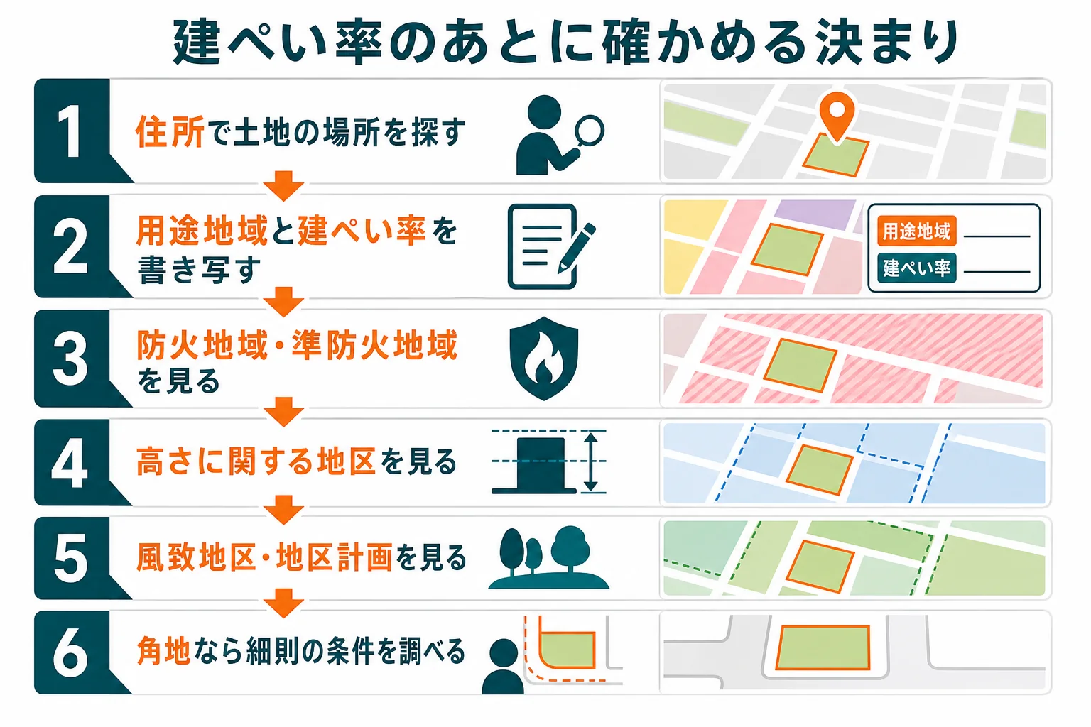 京都市の地図で建ぺい率を読み、高さや風致地区などの決まりを順に確かめる流れを示した図解