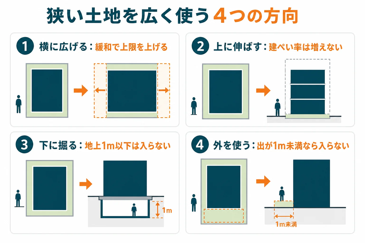 狭小住宅で床を広げる工夫を、横に広げる・上に伸ばす・下に掘る・外を使うの4つの方向に分けて、建ぺい率に効くかどうかを並べた図解