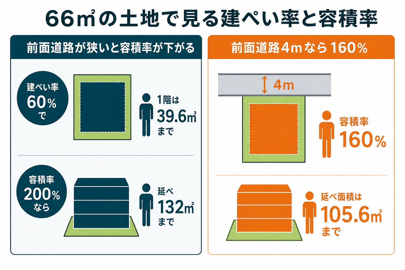 敷地66㎡・建ぺい率60％・容積率200％の土地で、前面道路4mの時に容積率が160％に下がる計算例の図解