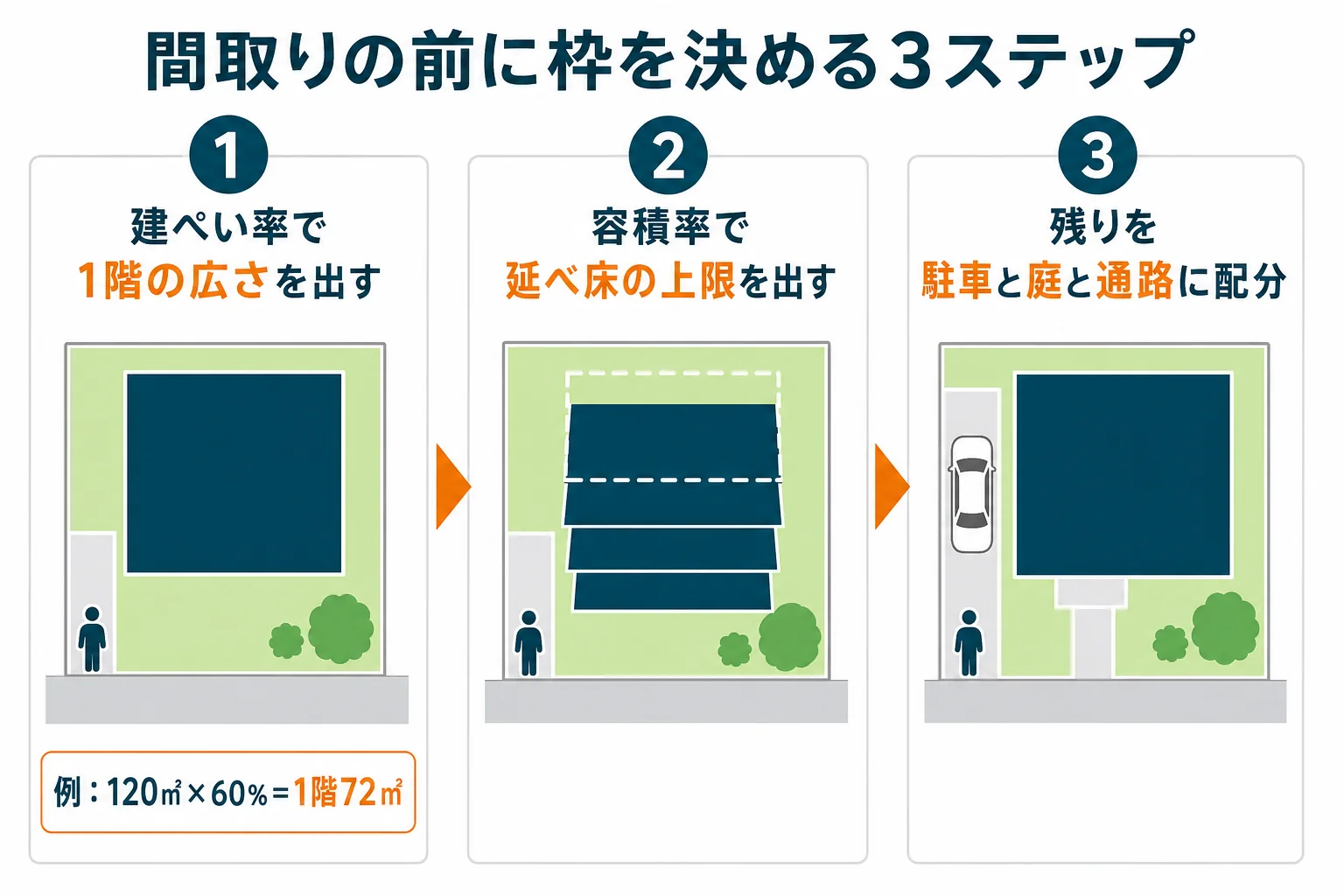 間取りを描く前に、建ぺい率で1階の広さ、容積率で延べ床の広さ、駐車と庭の順に枠を決める3ステップの図解