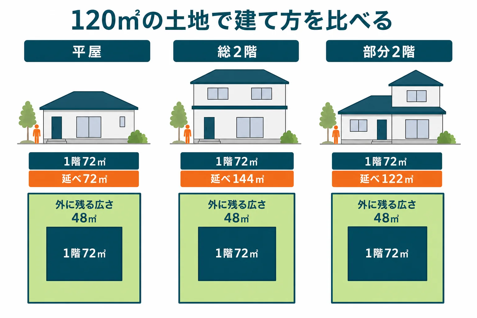 同じ120㎡の土地で、平屋・総2階・部分2階の家を並べ、1階の広さと延べ床と残る庭の広さの違いを示した図解