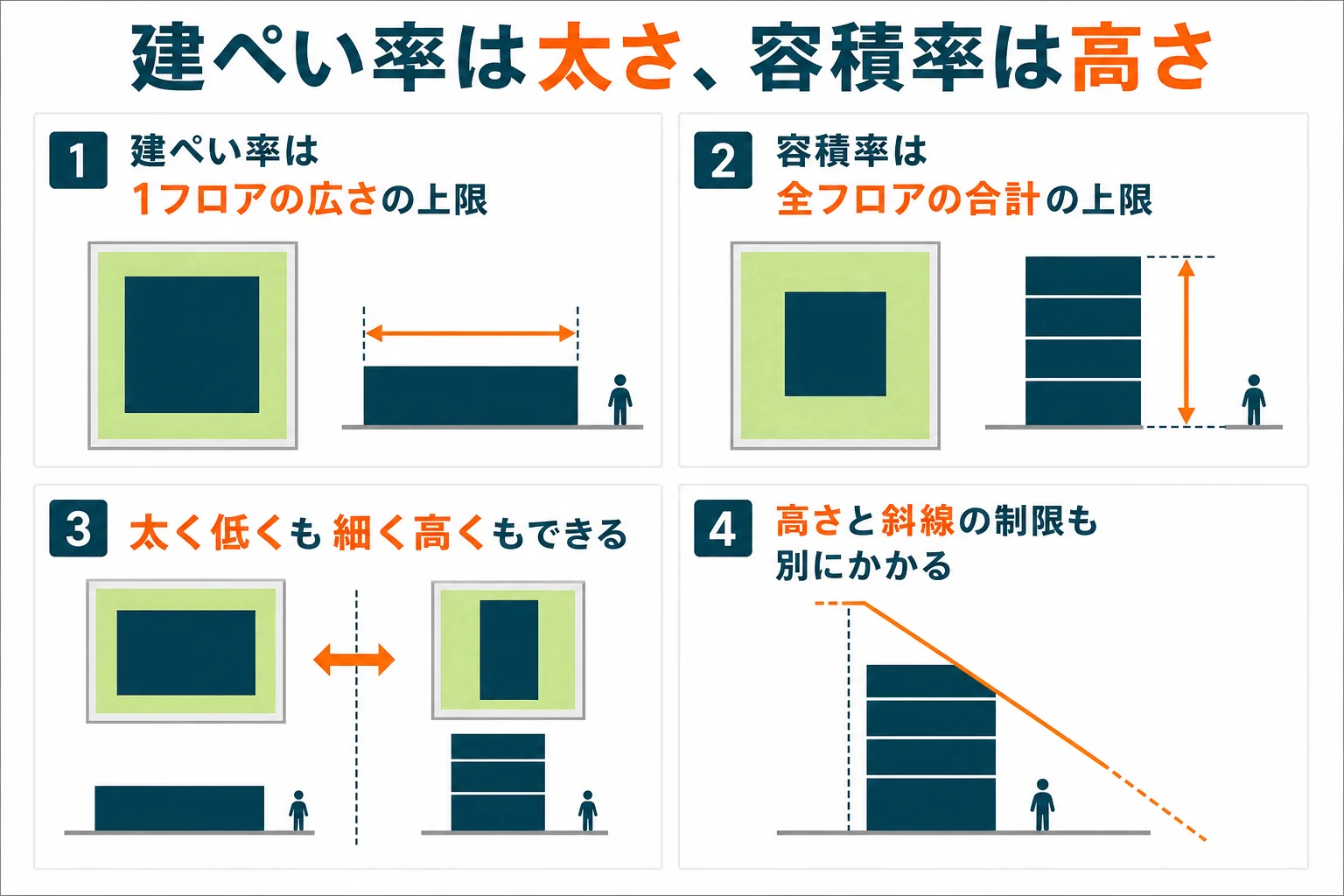 マンションを横から見た断面図で、建ぺい率が1フロアの広さ、容積率が全フロアの合計を決める関係を示した図解