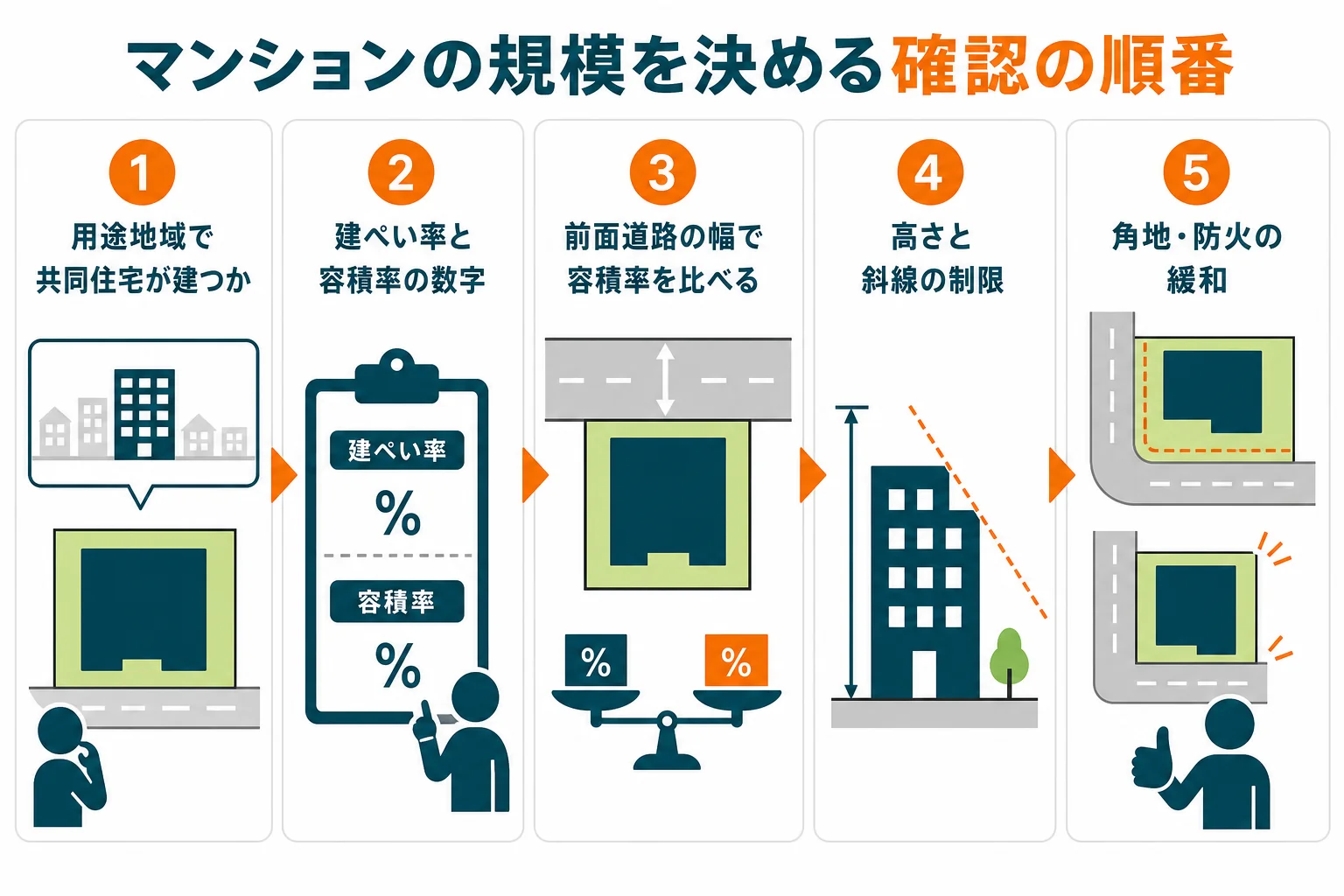 マンションの規模を決める前に、用途地域・建ぺい率と容積率・前面道路・高さの制限・緩和の順に確かめる流れを示した図解
