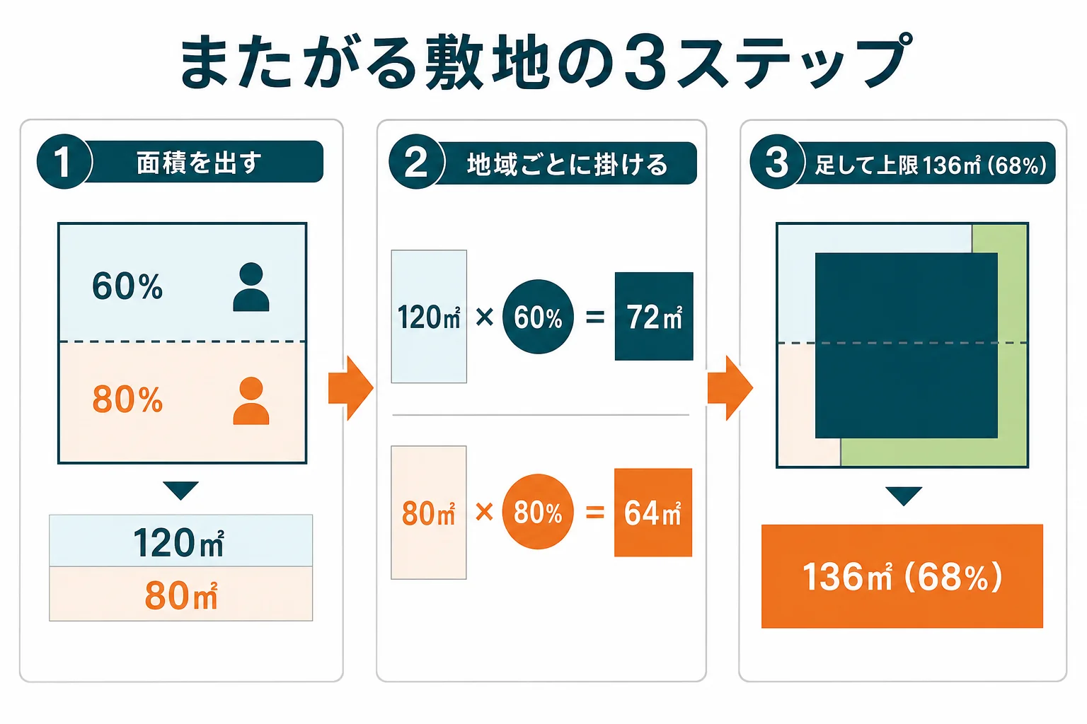 敷地200㎡のうち120㎡が建ぺい率60%、80㎡が80%の例で、面積ごとに建ぺい率をかけて足し合わせる3ステップを示した図解
