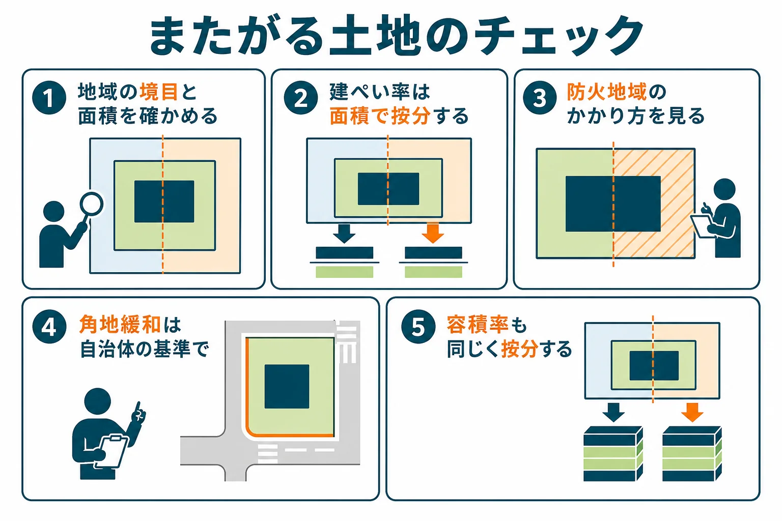 またがる敷地で確かめる、地域ごとの面積・防火地域のかかり方・角地緩和・容積率の按分をまとめたチェックの図解