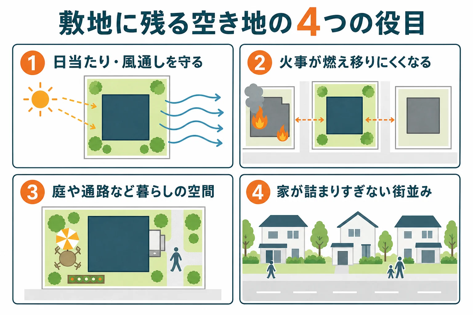 建ぺい率で敷地に残る空き地が、日当たり・風通し、燃え広がりにくさ、暮らしの空間、街並みの4つの役目に使われることを示した図解