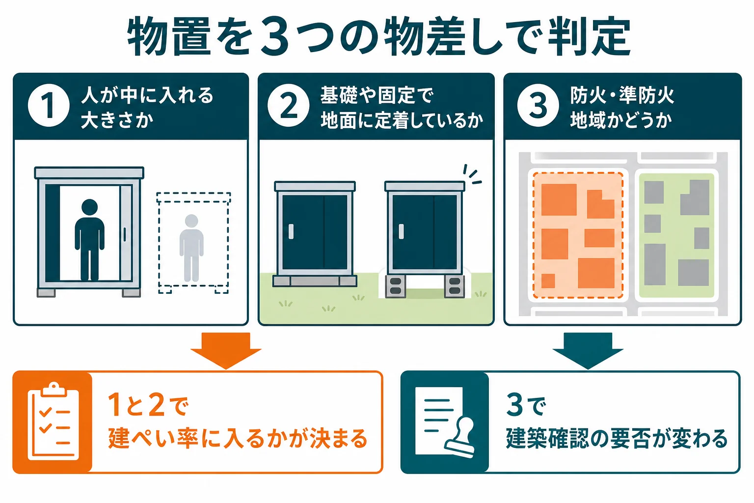 物置を大きさ、基礎や固定の有無、防火・準防火地域かどうかの3つの物差しで順に判定する流れを示した図解