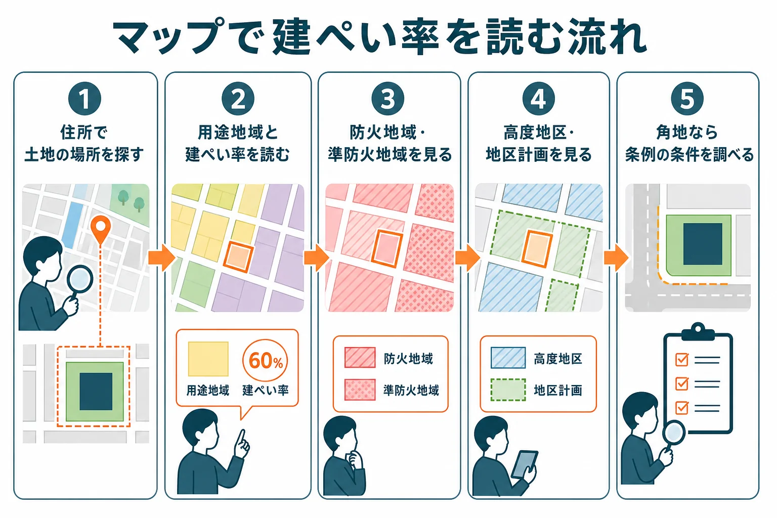 名古屋市のマップで建ぺい率を読む手順を、場所を探す、用途地域と数値を読む、防火や高度地区を見る、角地を確かめるの順に示した図解