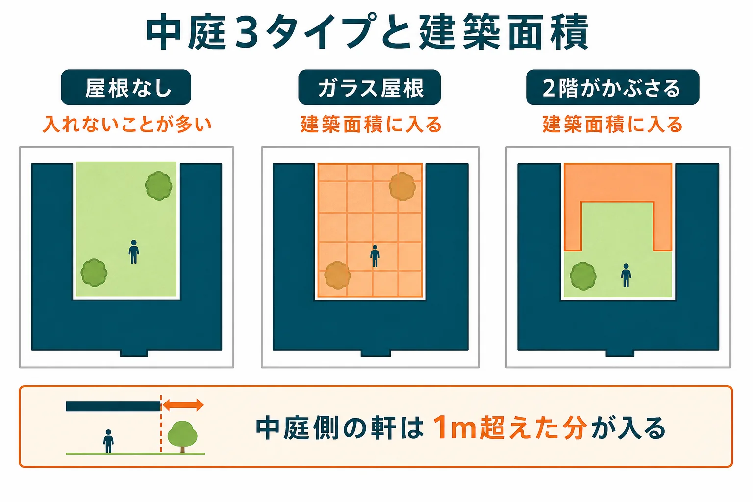 コの字の家の平面図で、屋根なしの中庭、ガラス屋根の中庭、2階がかぶさるピロティ下の中庭の3つを並べ、建築面積に入る範囲を色分けで示した図解