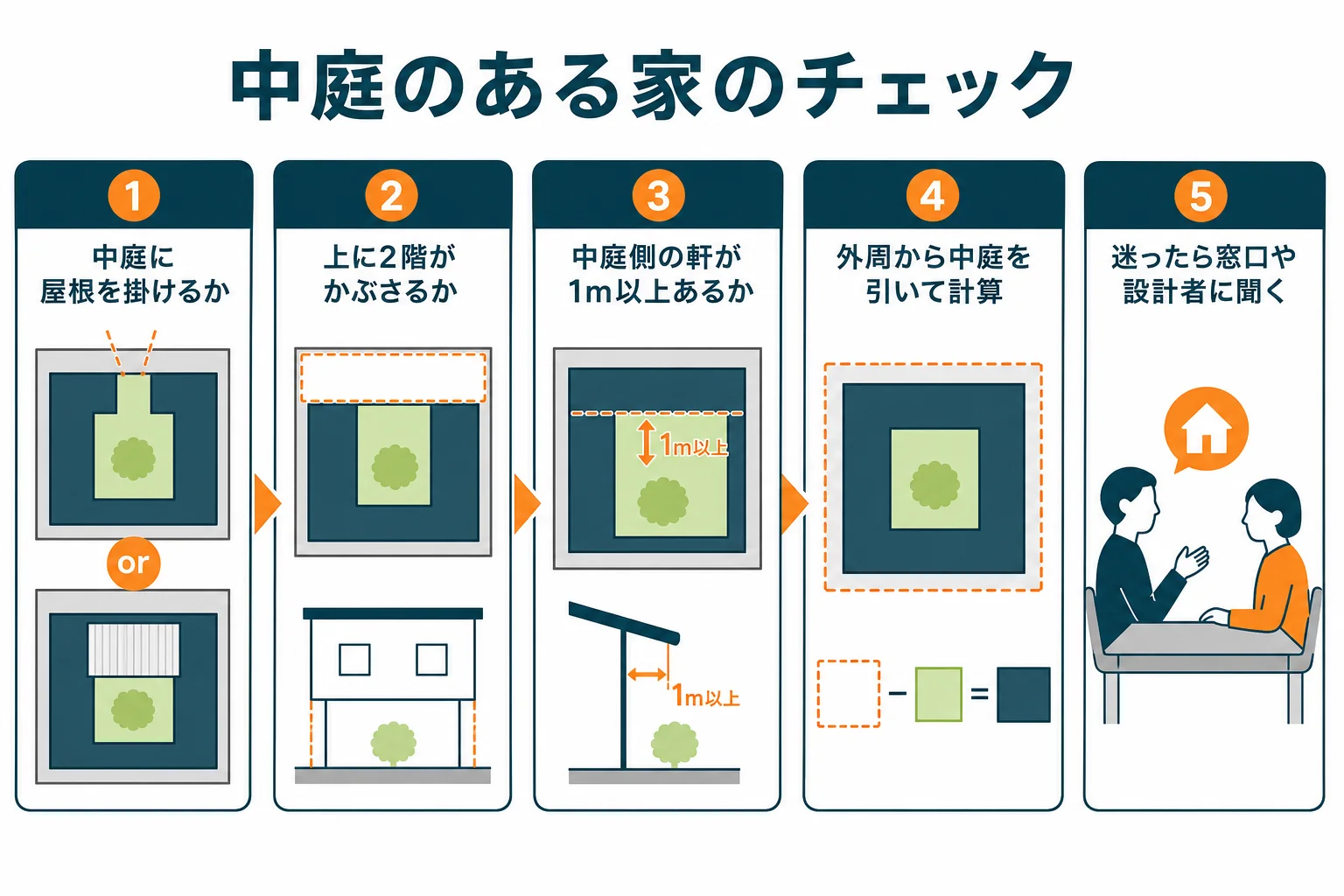 中庭のある家を計画する時に、屋根の有無、上の階のかぶさり、軒の出、建築面積の上限を順に確かめるチェックの図解