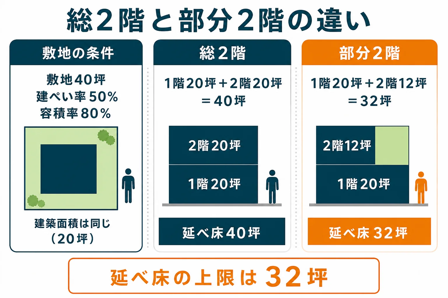 同じ敷地で、総2階と部分2階の家を並べ、建築面積は同じでも延べ床が変わることを示した図解