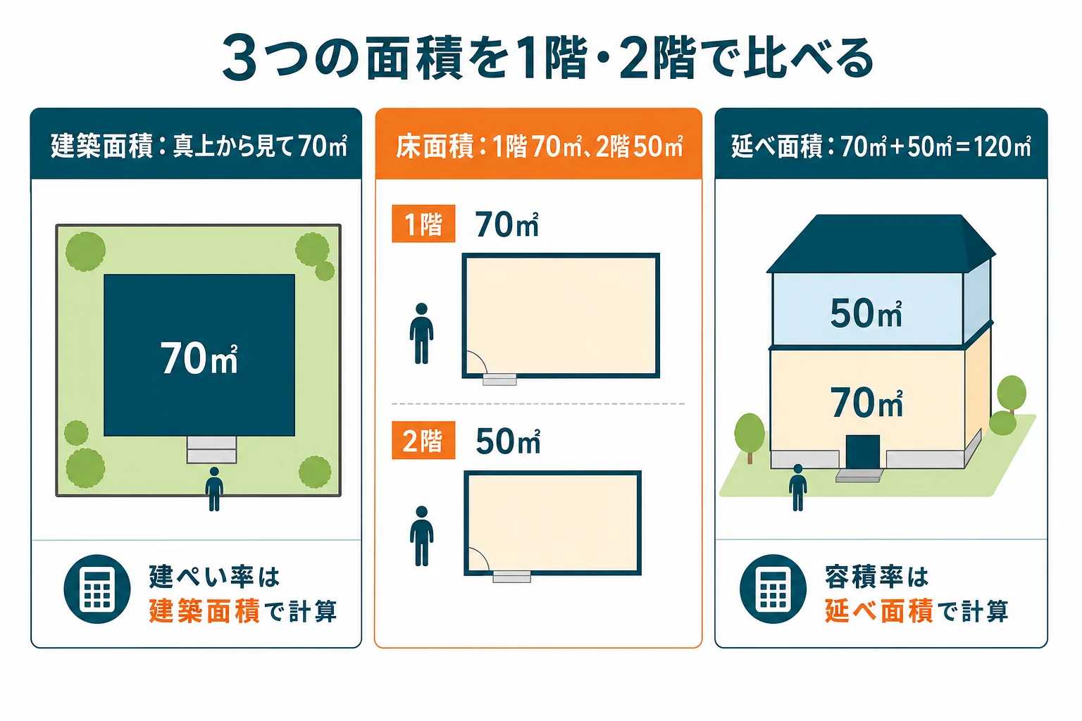1階と2階の平面図を並べ、建築面積・床面積・延べ面積を色分けして違いを示した図解