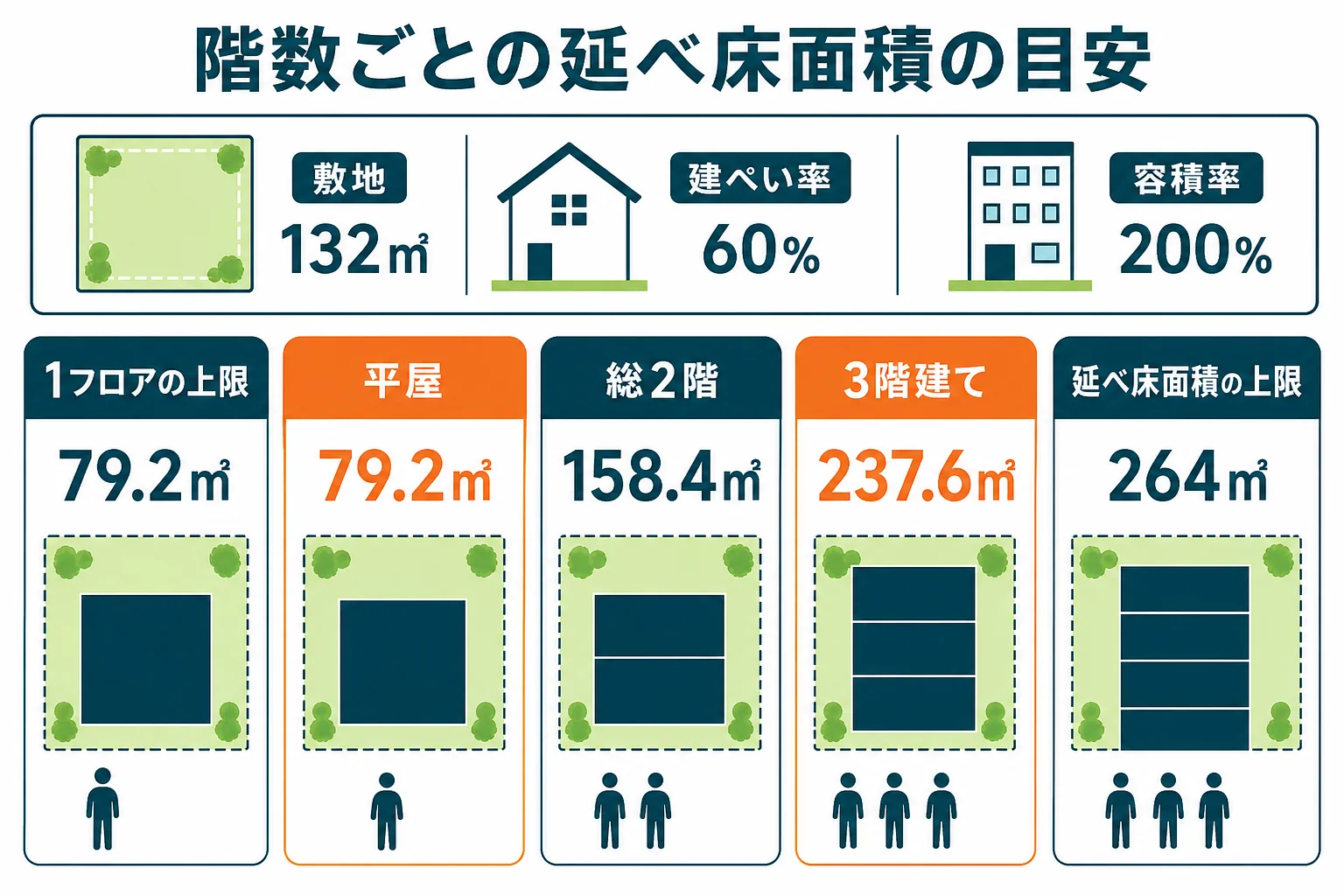敷地40坪・建ぺい率60%・容積率200%の土地で、平屋・2階建て・3階建ての延べ床面積の目安を比べた図解