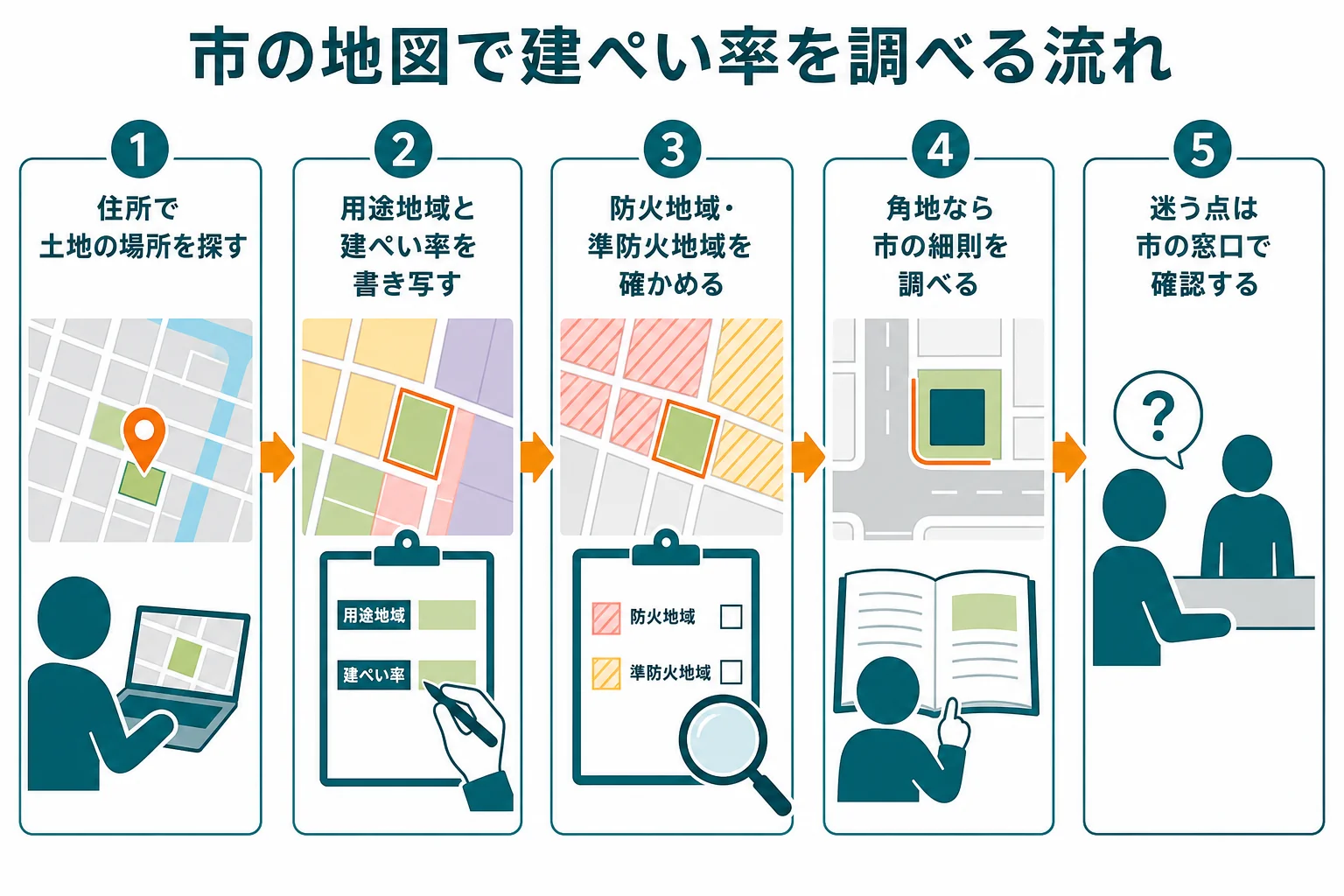 大阪市の地図で建ぺい率を調べる手順を、場所を探す、用途地域と建ぺい率を見る、防火を確かめる、角地を確かめるの順に示した図解