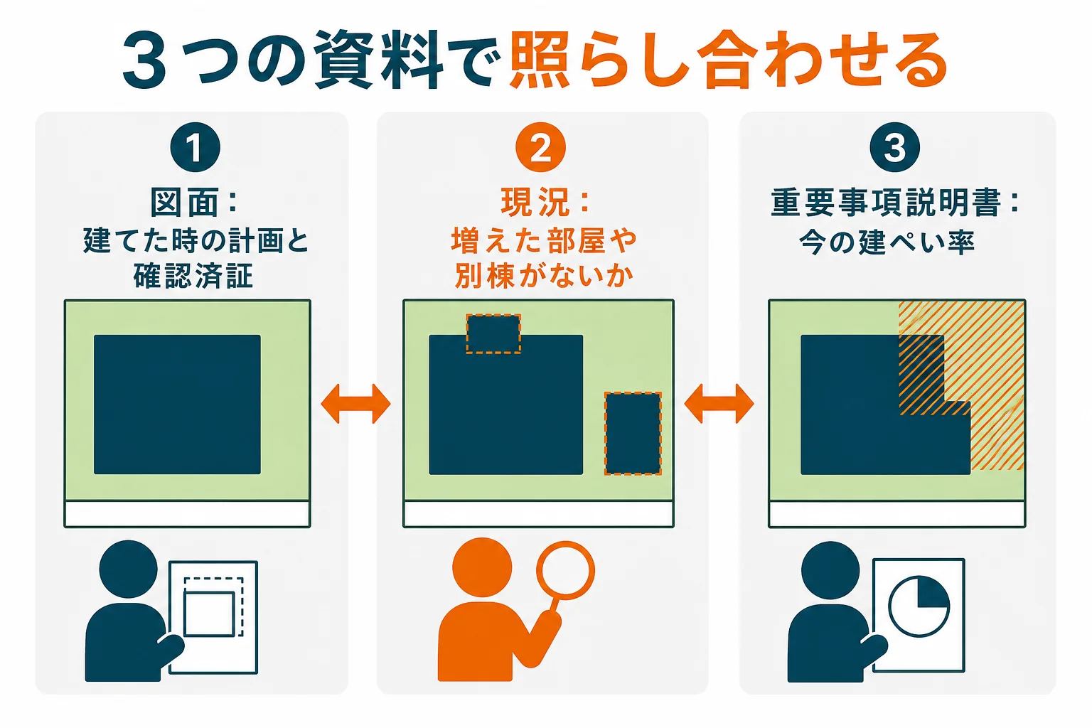 中古物件の建ぺい率を、図面、現況、重要事項説明書の3つで照らし合わせて確かめるチェックリストの図解