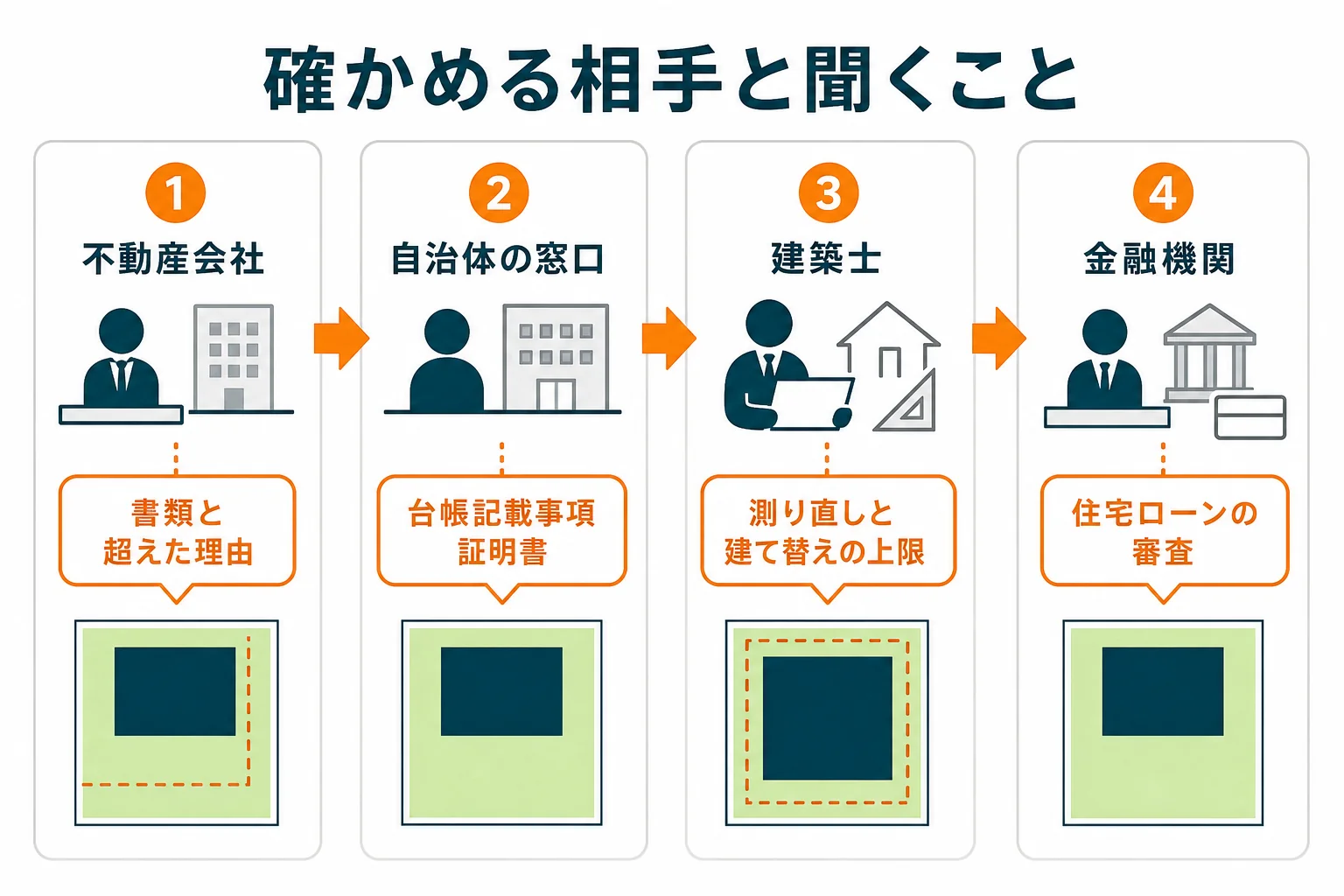 建ぺい率オーバーの中古物件で、不動産会社、自治体の窓口、建築士、金融機関に順に確かめることを示した図解