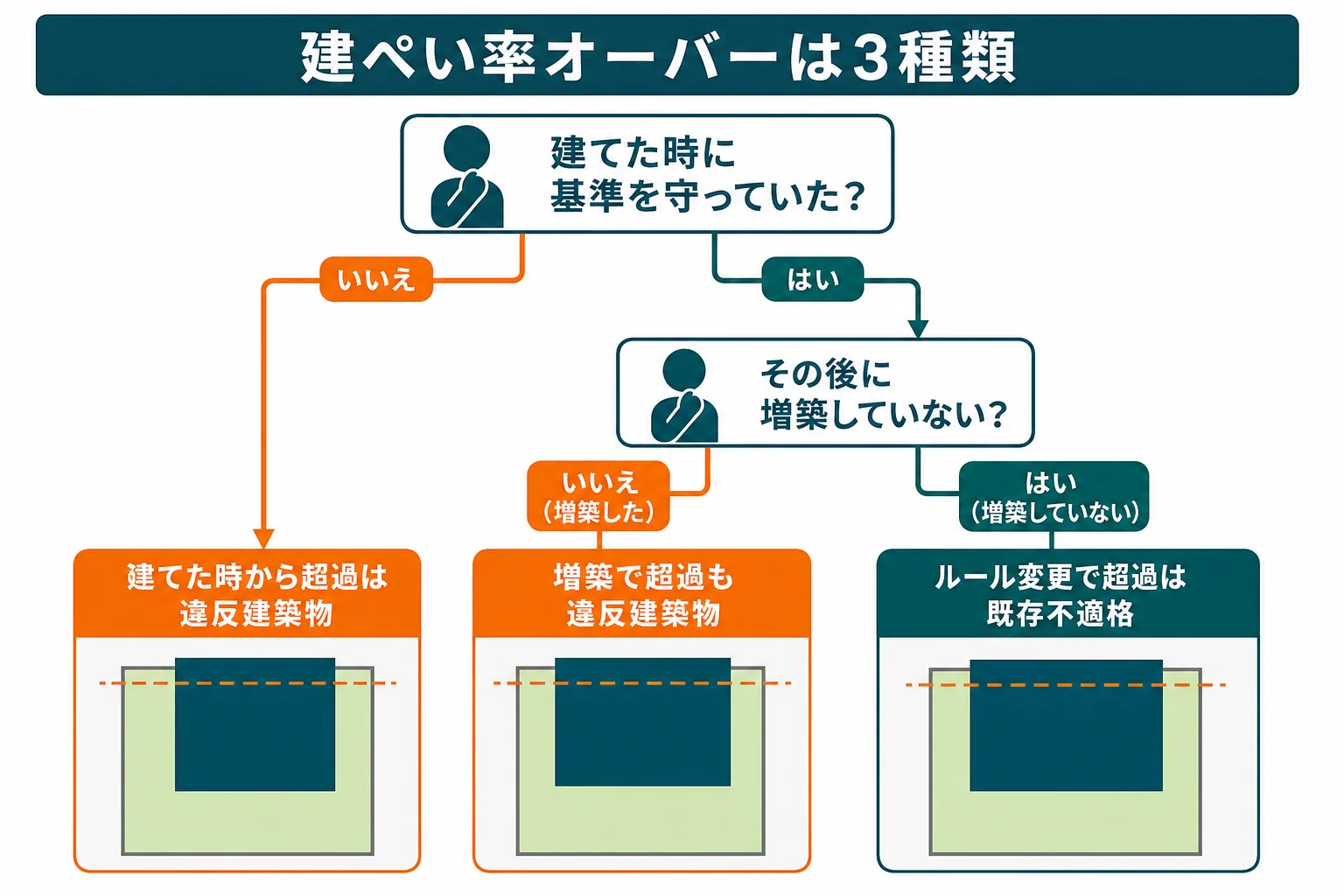 建ぺい率オーバーの家を、建てた時からの違反、あとから増築して違反、既存不適格の3種類に分ける判定の流れの図解