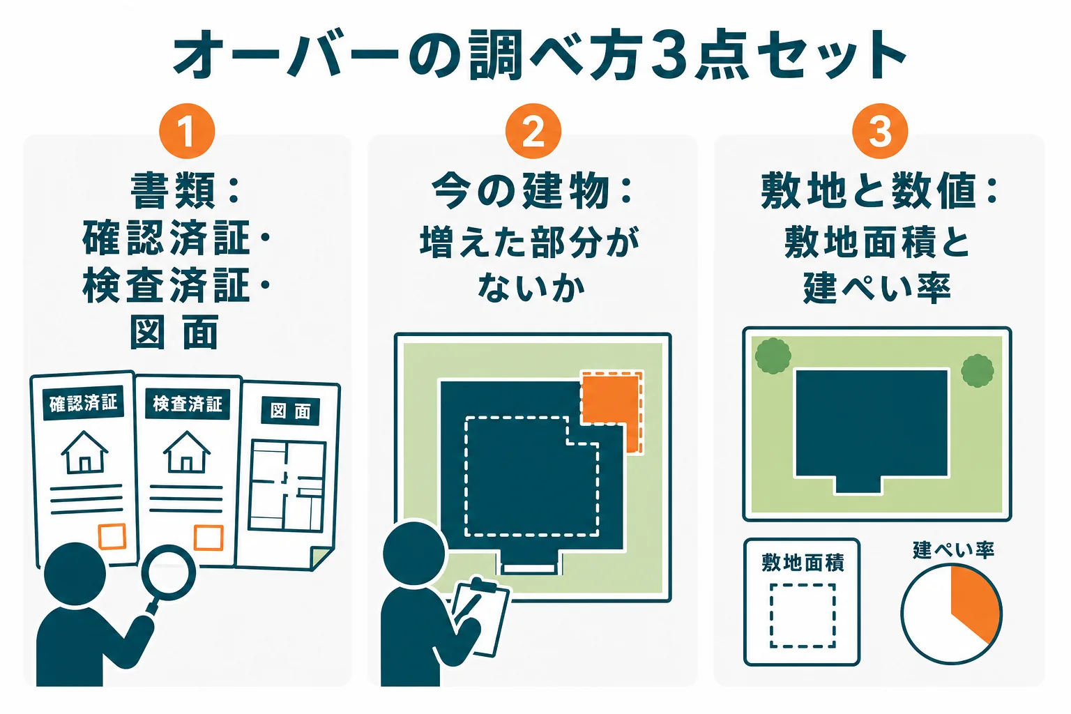建ぺい率オーバーかどうかを、書類、今の建物、敷地と数値の3つをそろえて確かめることを示した図解