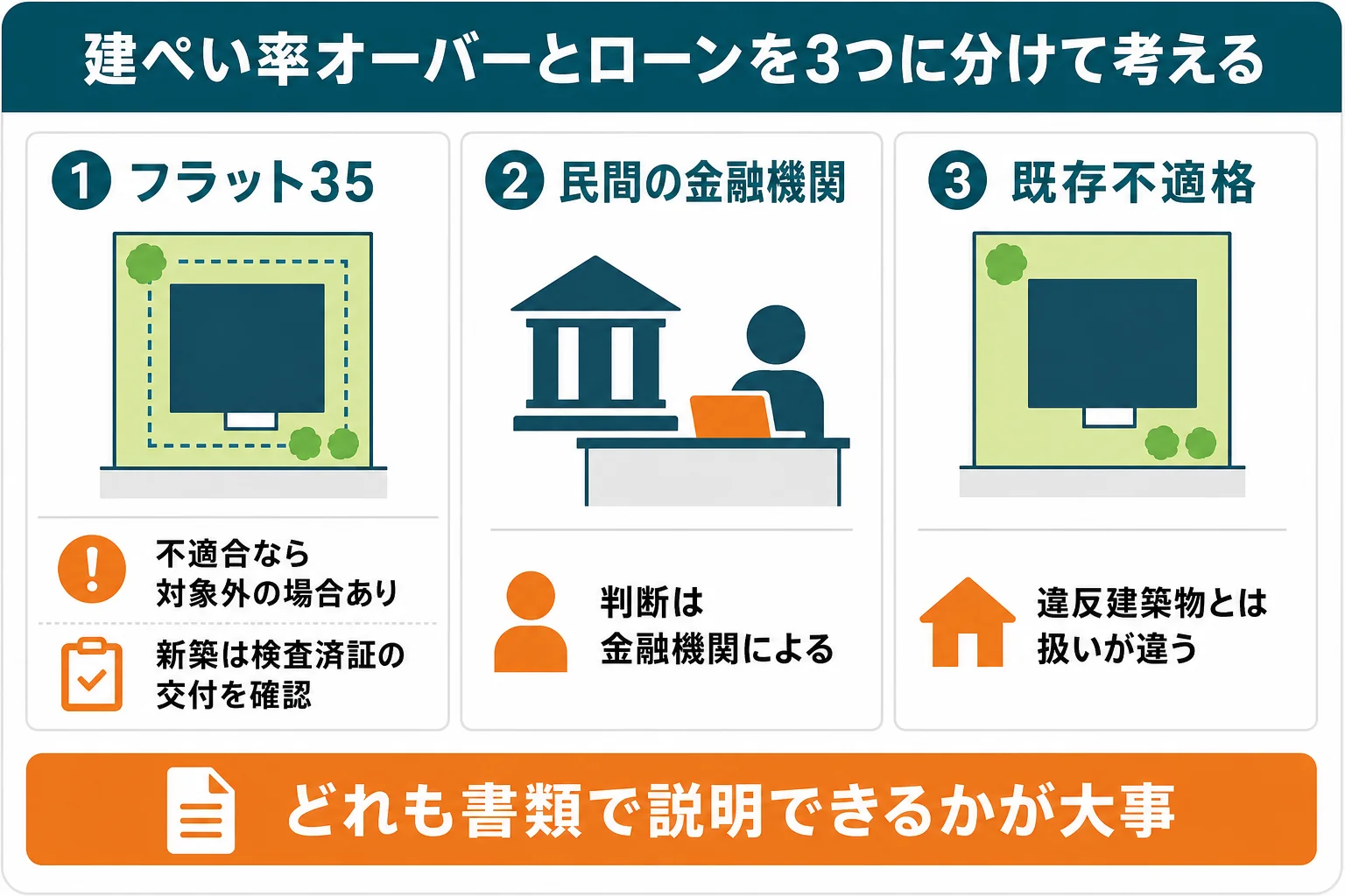 建ぺい率オーバーの家の住宅ローンを、フラット35の基準・民間の金融機関・既存不適格の場合の3つに分け、それぞれ確かめることを並べた図解