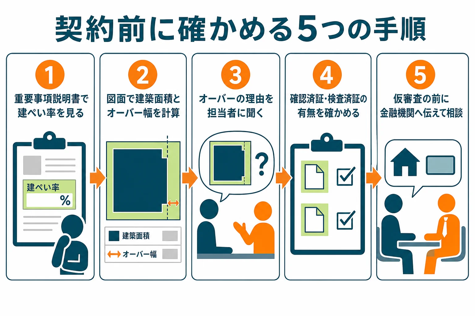 建ぺい率オーバーの中古住宅を買う前に、重要事項説明書での確認から仮審査の相談までを順に進める手順を示した図解