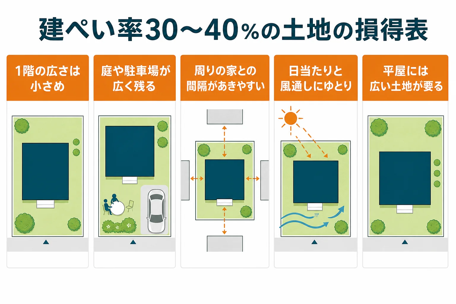 建ぺい率30〜40％の土地を、1階の広さ・庭・日当たり・風通し・静かさの面から60％の土地と比べた損得の図解