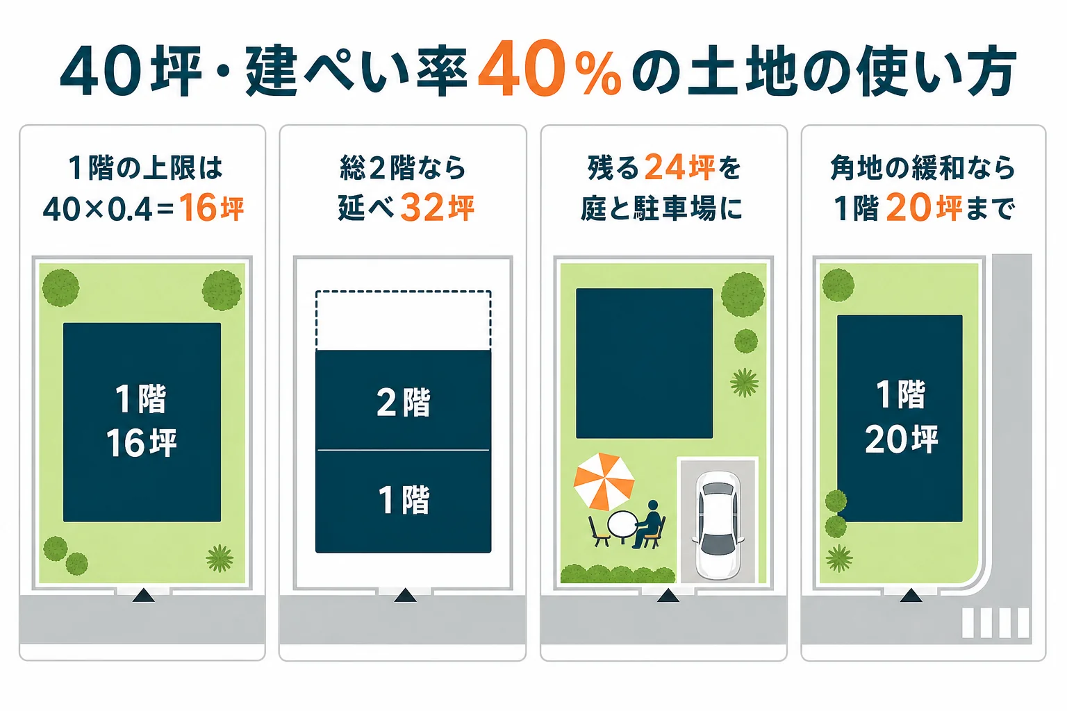 40坪・建ぺい率40％の土地で、1階16坪の総2階を建て、残る24坪を庭と駐車場に使う配置を示した図解
