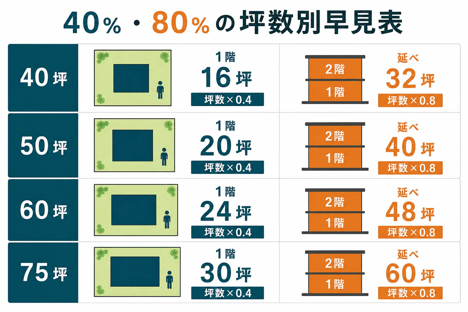 建ぺい率40％・容積率80％の土地で、坪数ごとに1階の上限と延べ床の上限を並べた早見表の図解