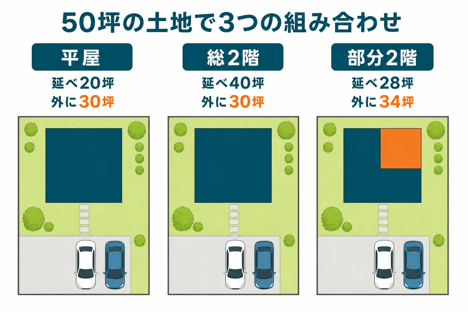 建ぺい率40％・容積率80％の50坪の土地で、平屋・総2階・部分2階の延べ床と、外に残る庭と駐車場の広さを比べた図解