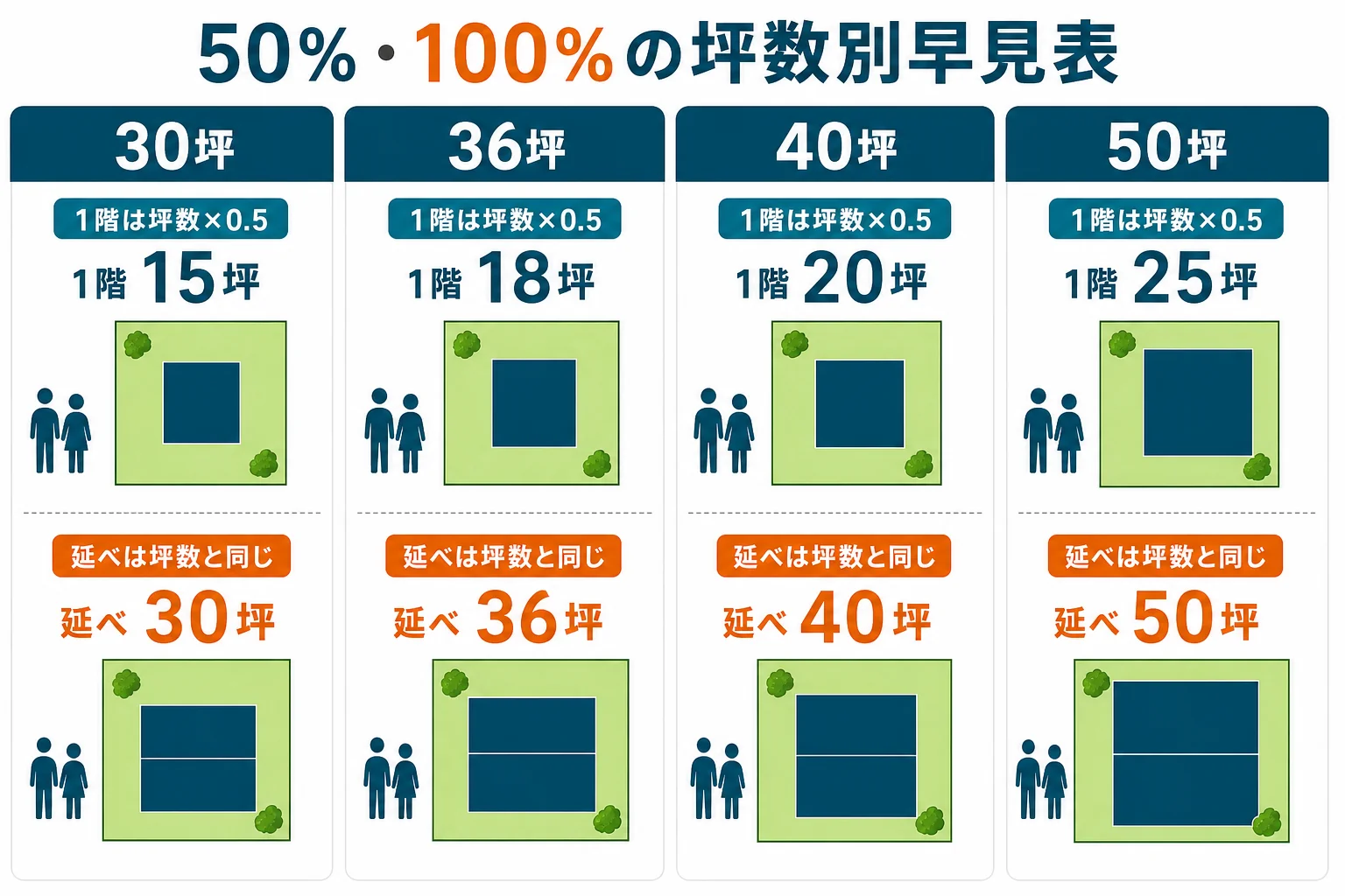 建ぺい率50%・容積率100%の土地で、坪数ごとに1階の上限と延べ床の上限を並べた早見表の図解