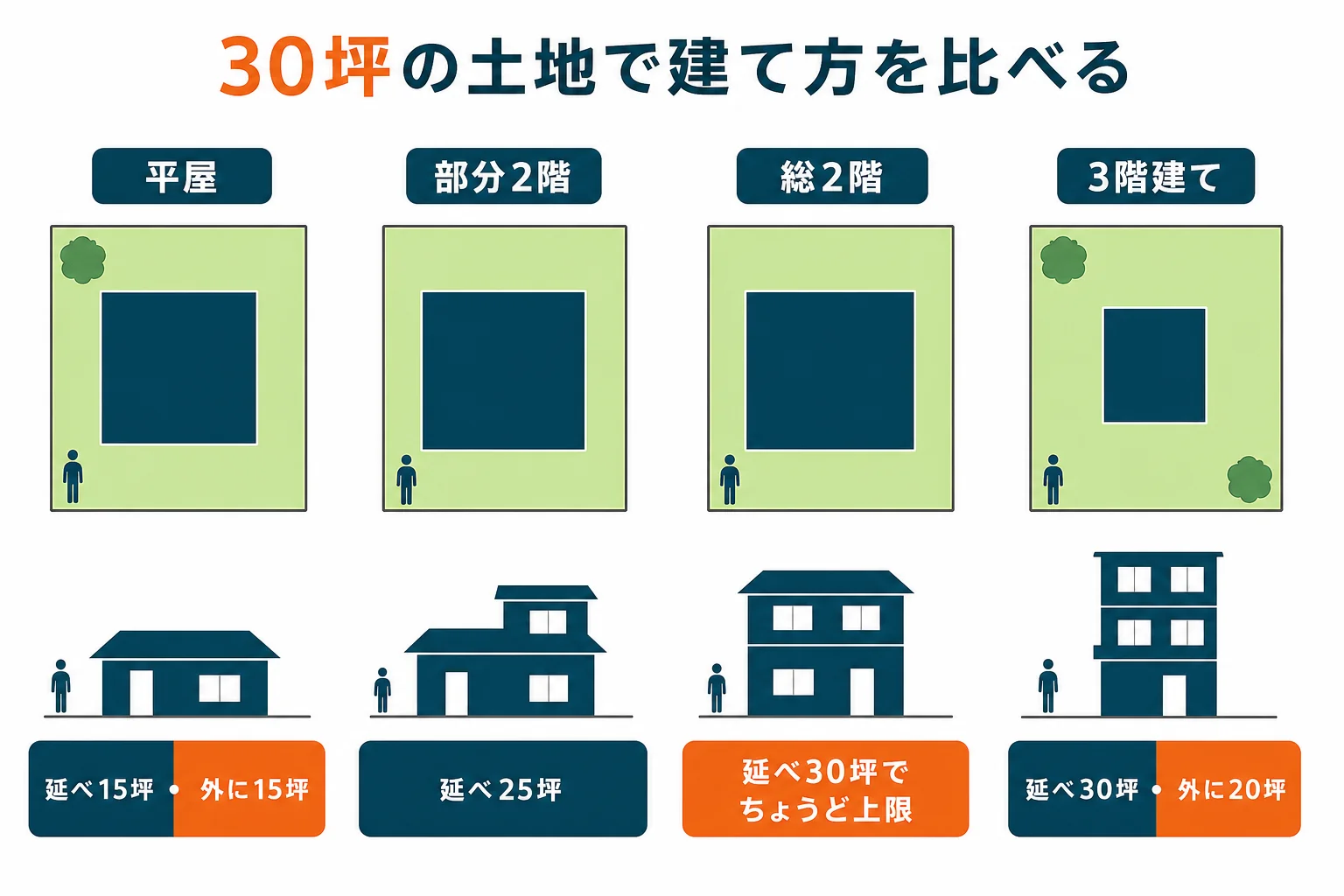 建ぺい率50%・容積率100%の30坪の土地で、平屋・部分2階・総2階・3階建ての延べ床と外に残る広さを比べた図解