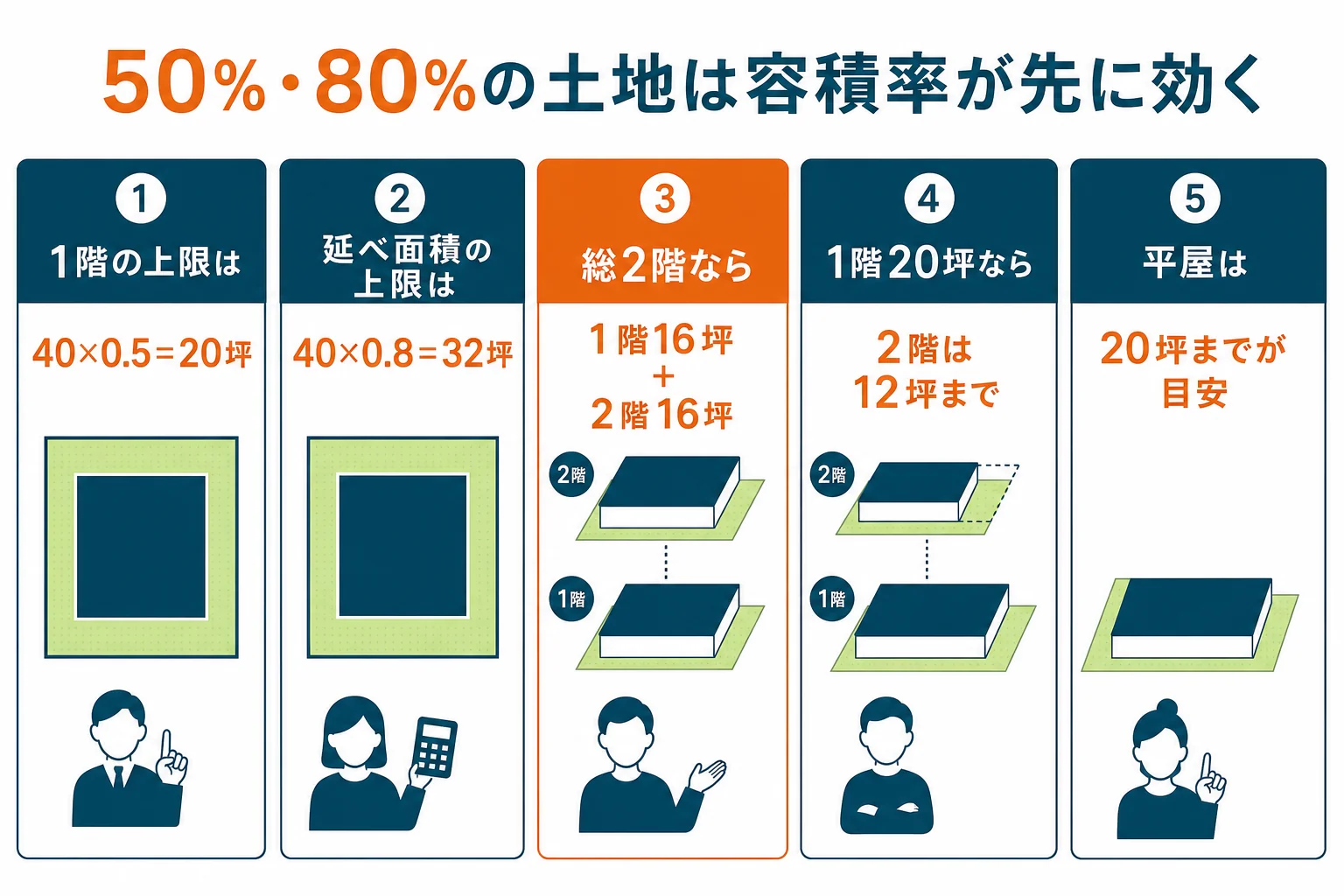 建ぺい率50％・容積率80％の土地で、総2階にすると容積率が先に上限になり、1階を広げると2階が小さくなる関係を示した図解